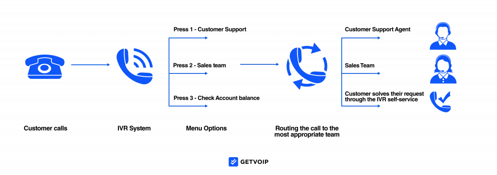 IVR Call Flow: Benefits and Best Practices