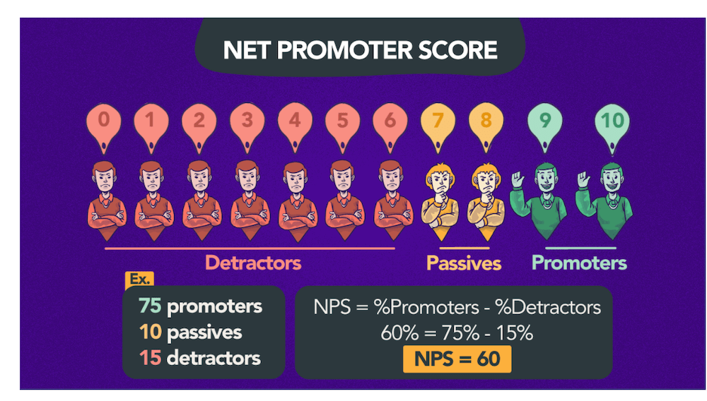 Complete Guide to Net Promoter Score (NPS)