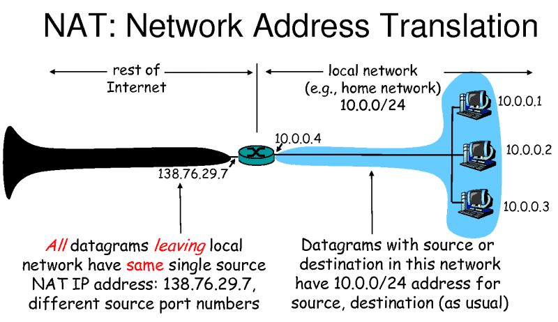 NAT: Network Address Translation - Explained | GetVoIP