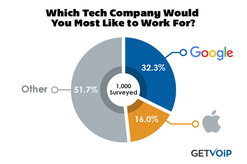 Which Tech Companies Do Millennials Want to Work For?