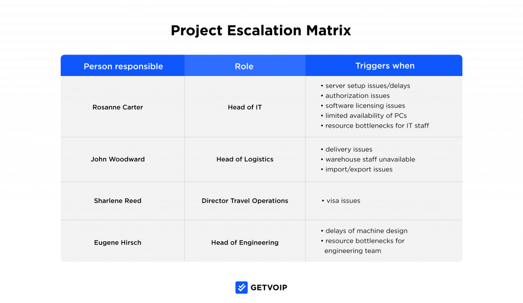 How to Design an Escalation Matrix For Call Center Agents