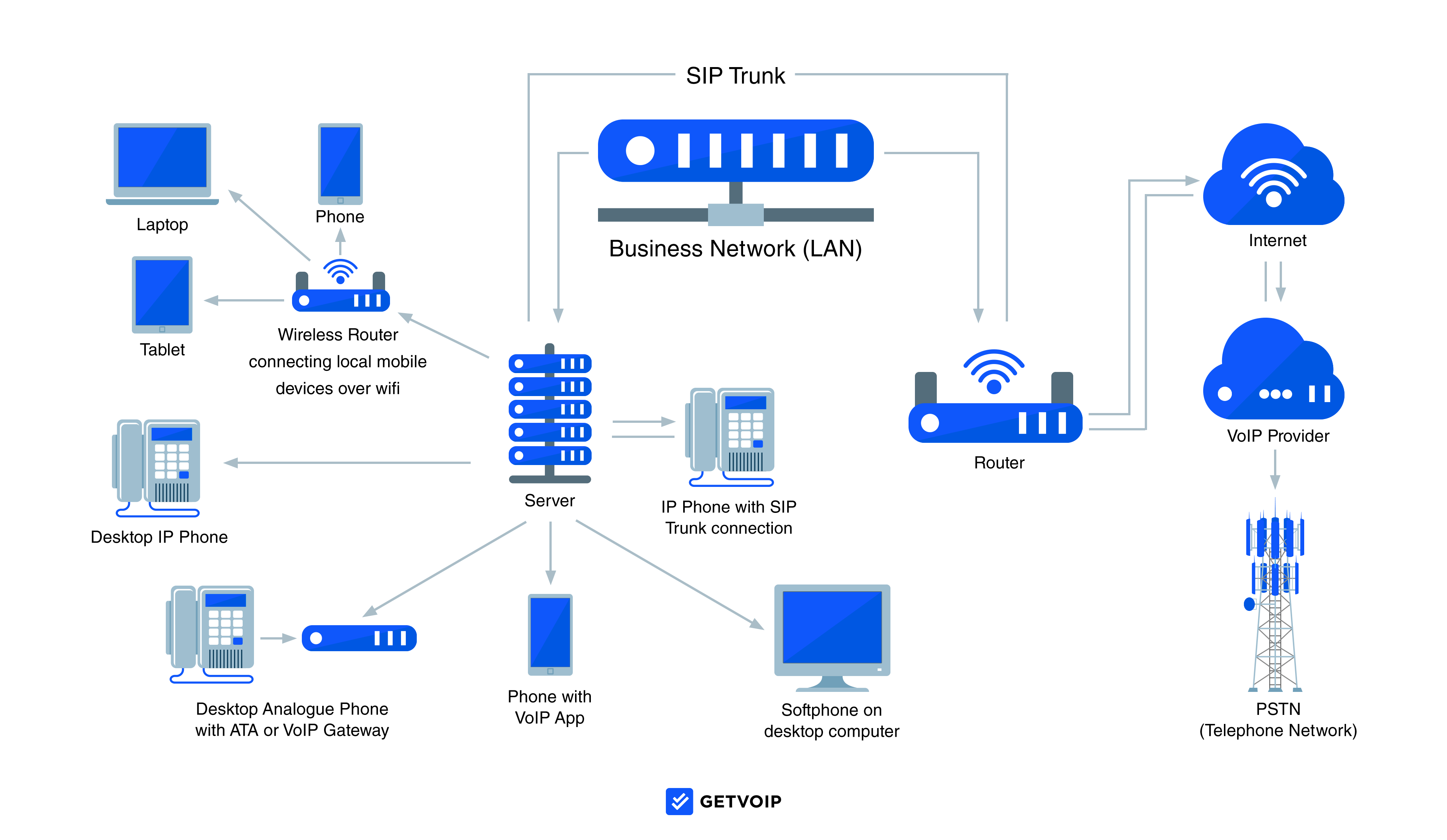 Best Sip Trunking Providers Of 2022 Reviews Pricing