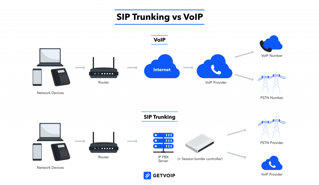 SIP Trunking vs VoIP Overview, Key Differences, Pros & Cons