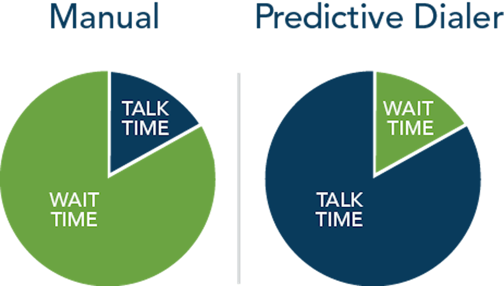 Top Predictive Dialer Software 2021 Reviews, Pricing, Features