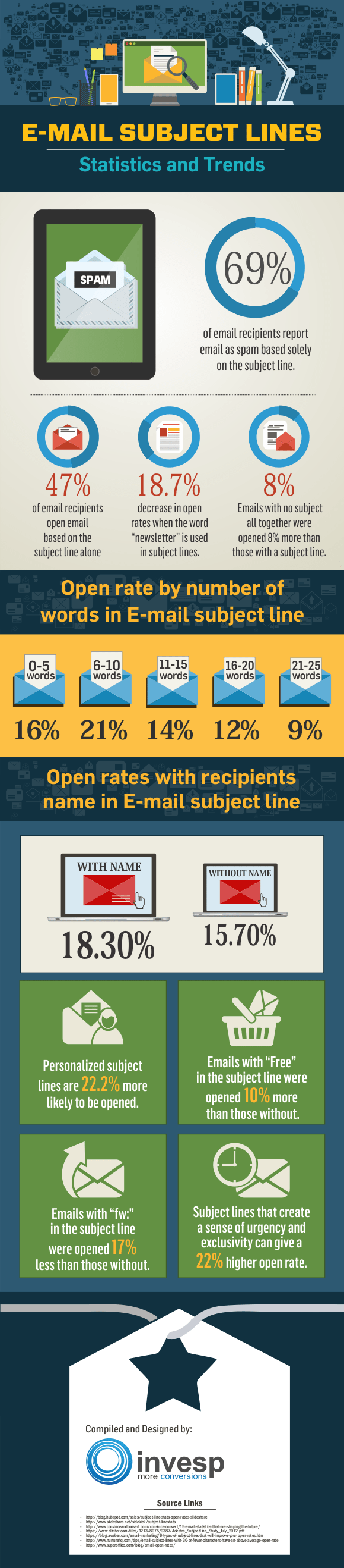 10+ Best Email Subject Line Tips To Increase Email Open Rate