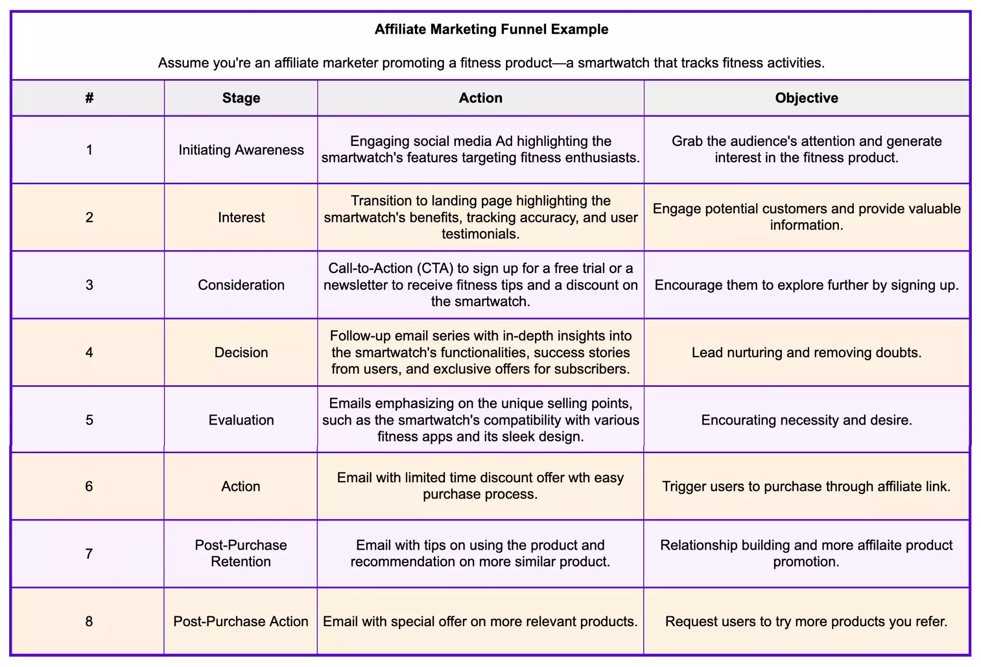 How To Create A Profitable Affiliate Marketing Funnel [2024]