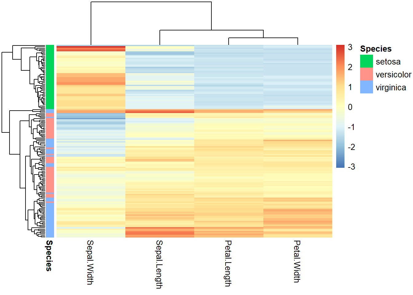 Chapter 2 Visualizing the iris flower data set Learn R through examples