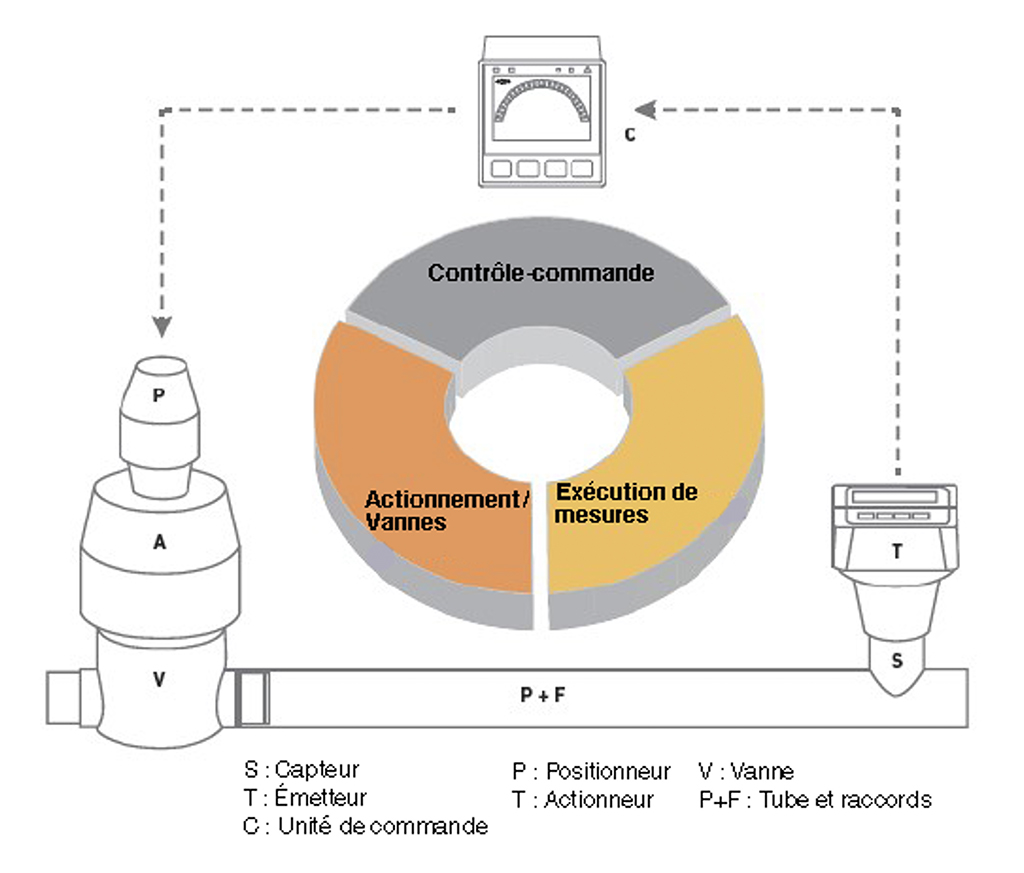 Qu'estce qu'une vanne de régulation automatisée ? GF EEZ