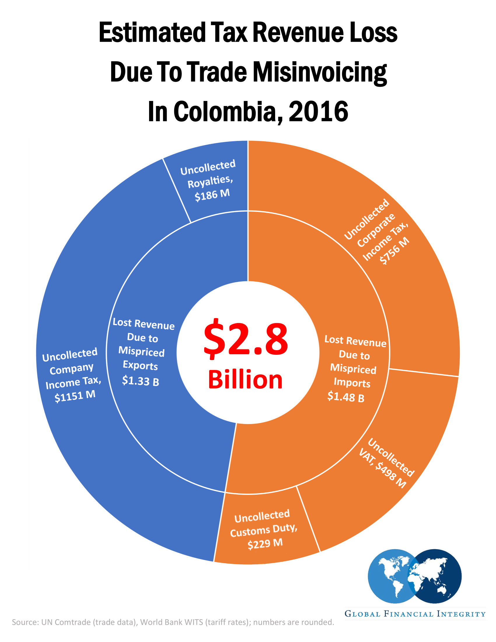 Illicit Financial Flows & Colombia Global Financial Integrity
