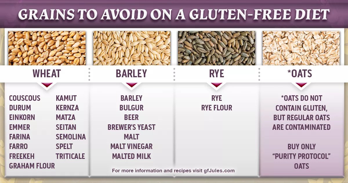 Grains To Avoid on Gluten Free Diet gfJules Gluten free recipes