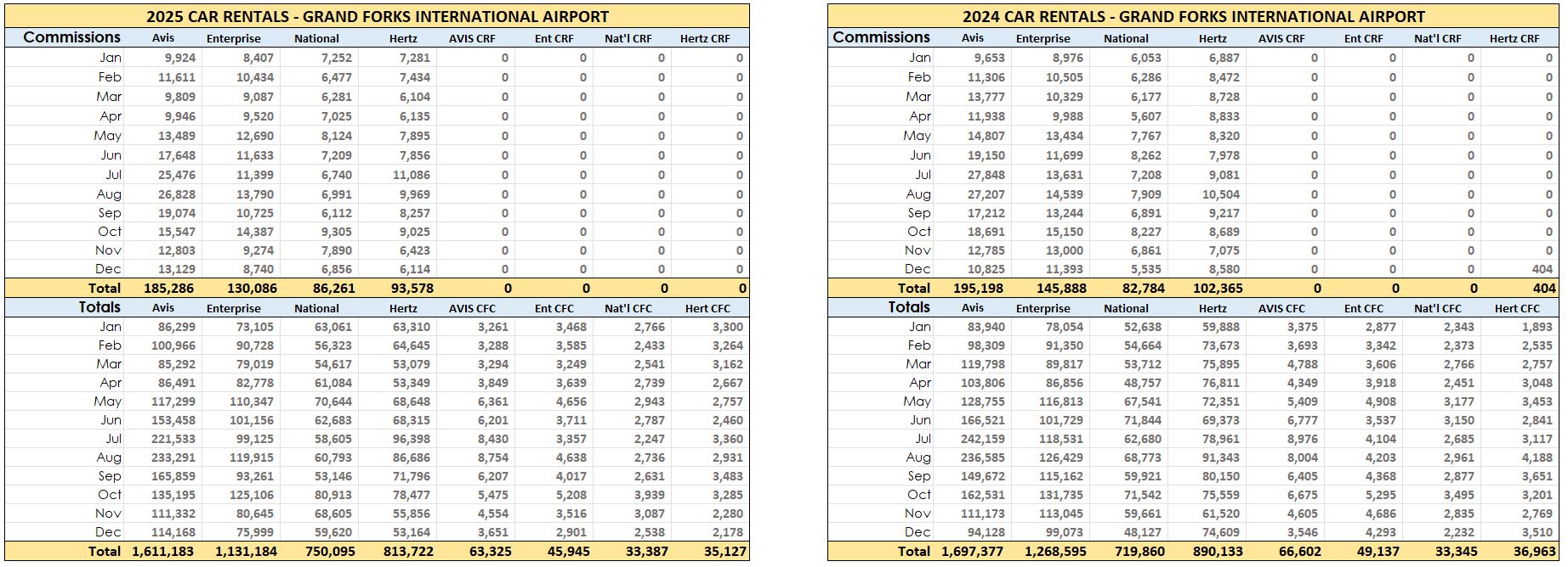 Car Rental Commissions Grand Forks International Airport