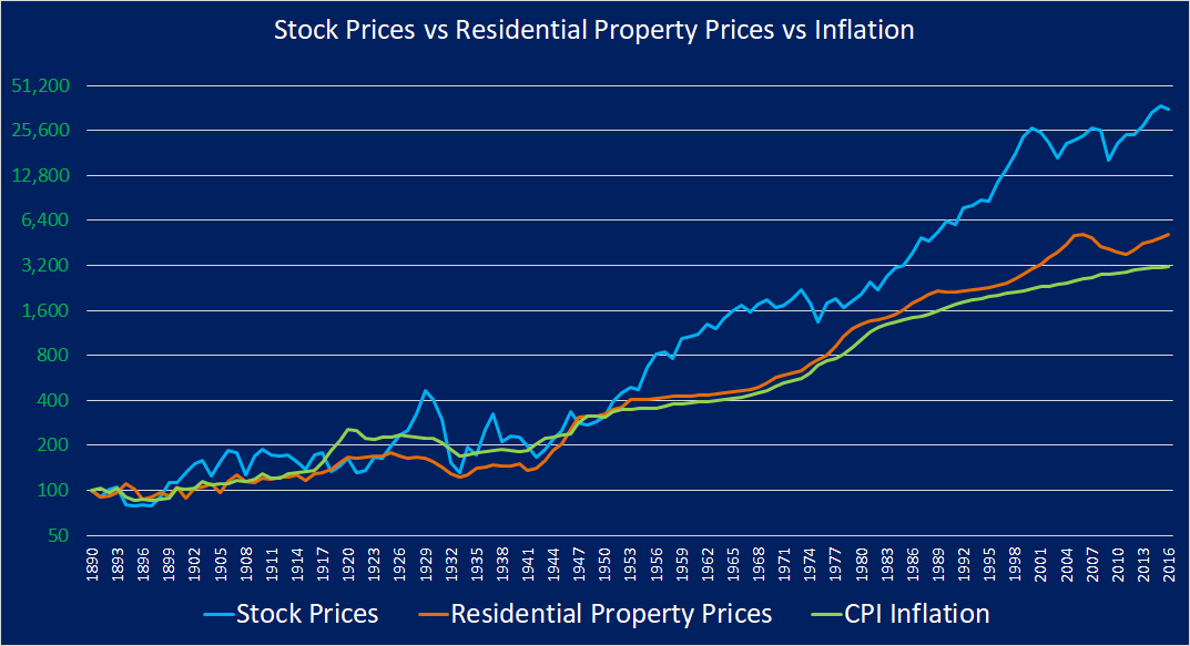 Investing in Stocks vs Property, Stocks Rose 7x More than Real Estate