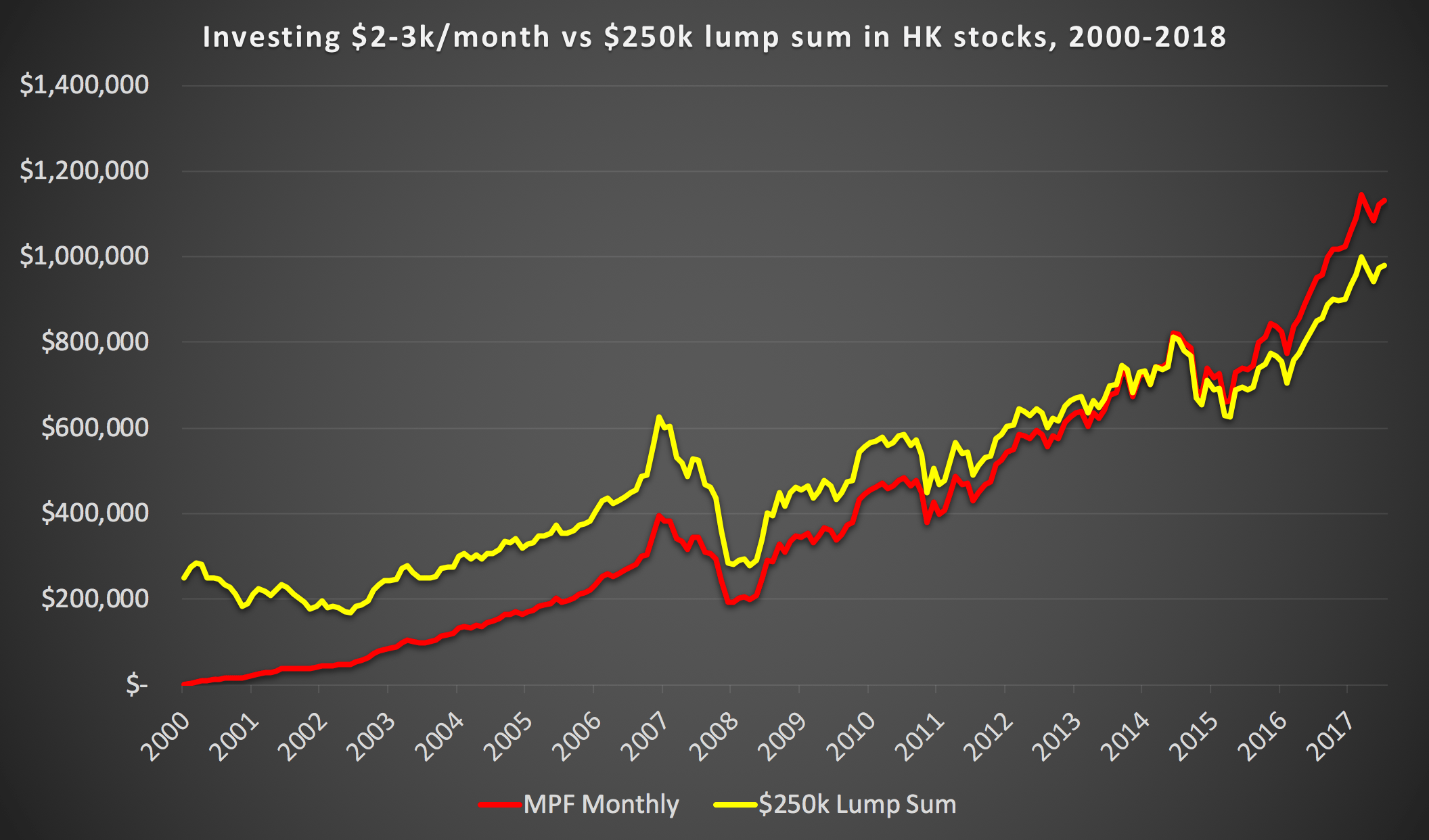Reddit Investing Lump Sum REDITU