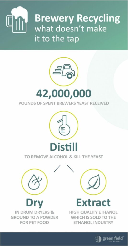 Brewery Recycling Infographic Green Field Solutions