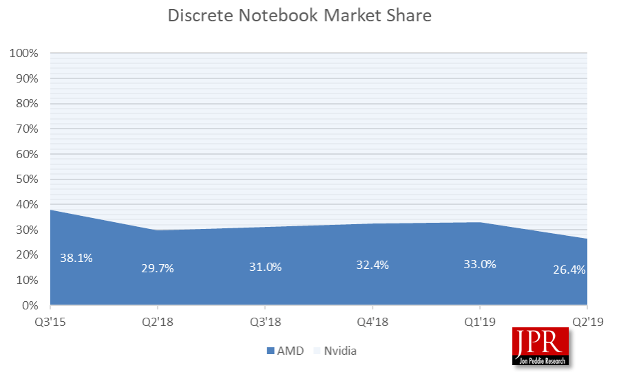 AMD total GPU market share exceeds Nvidia • GraphicSpeak