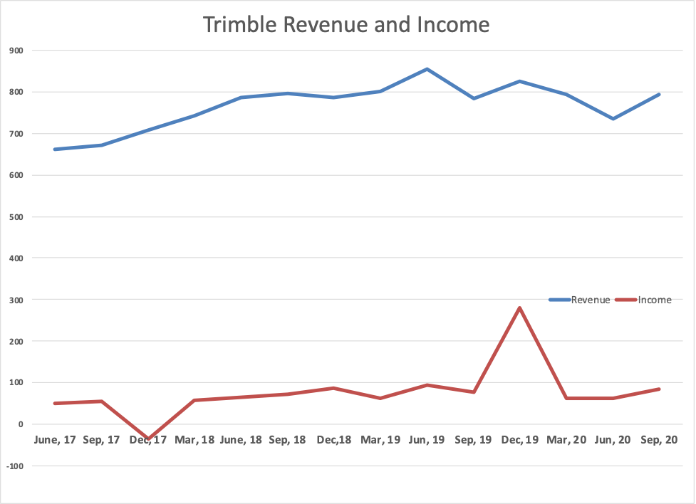 Trimble chalks up good quarter; holds its cards close • GraphicSpeak