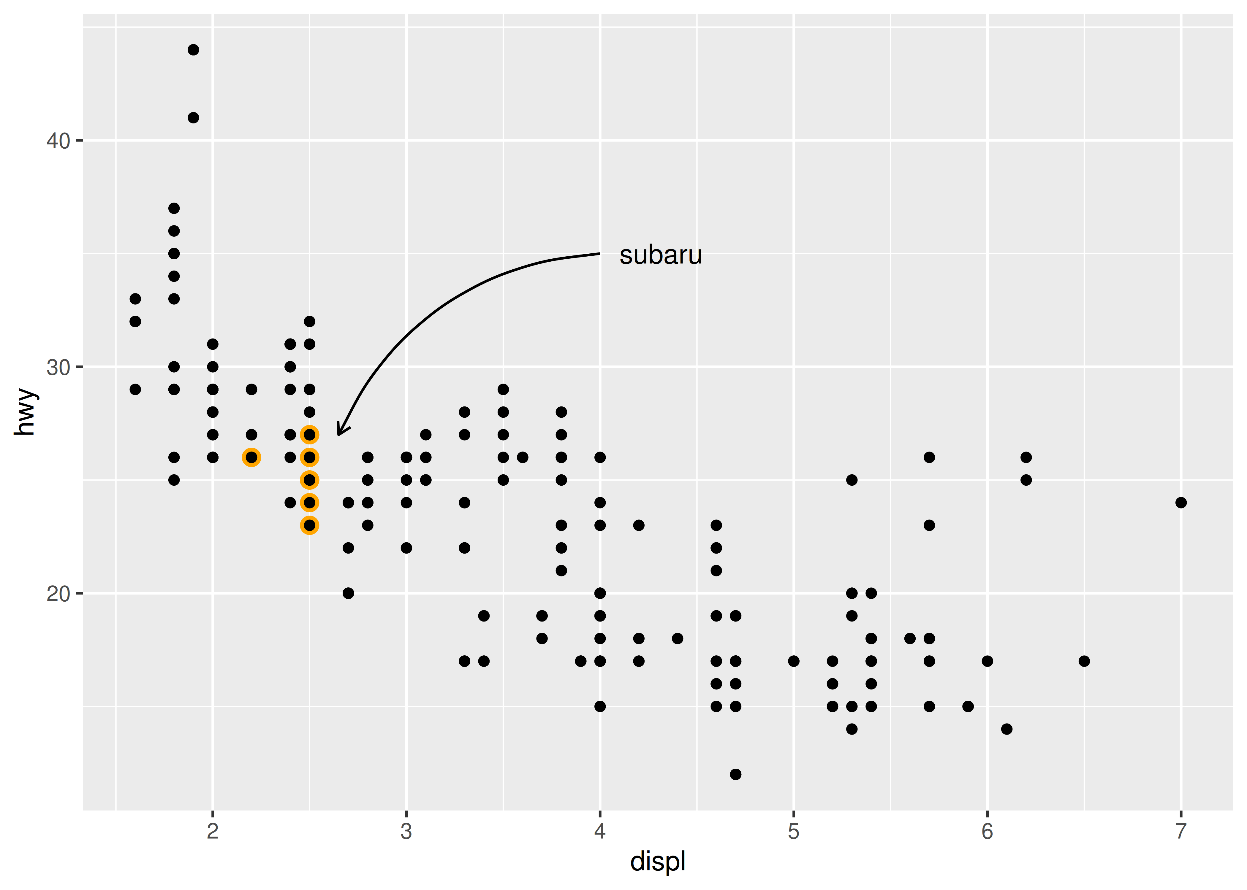 ggplot2 Elegant Graphics for Data Analysis (3e) 8 Annotations