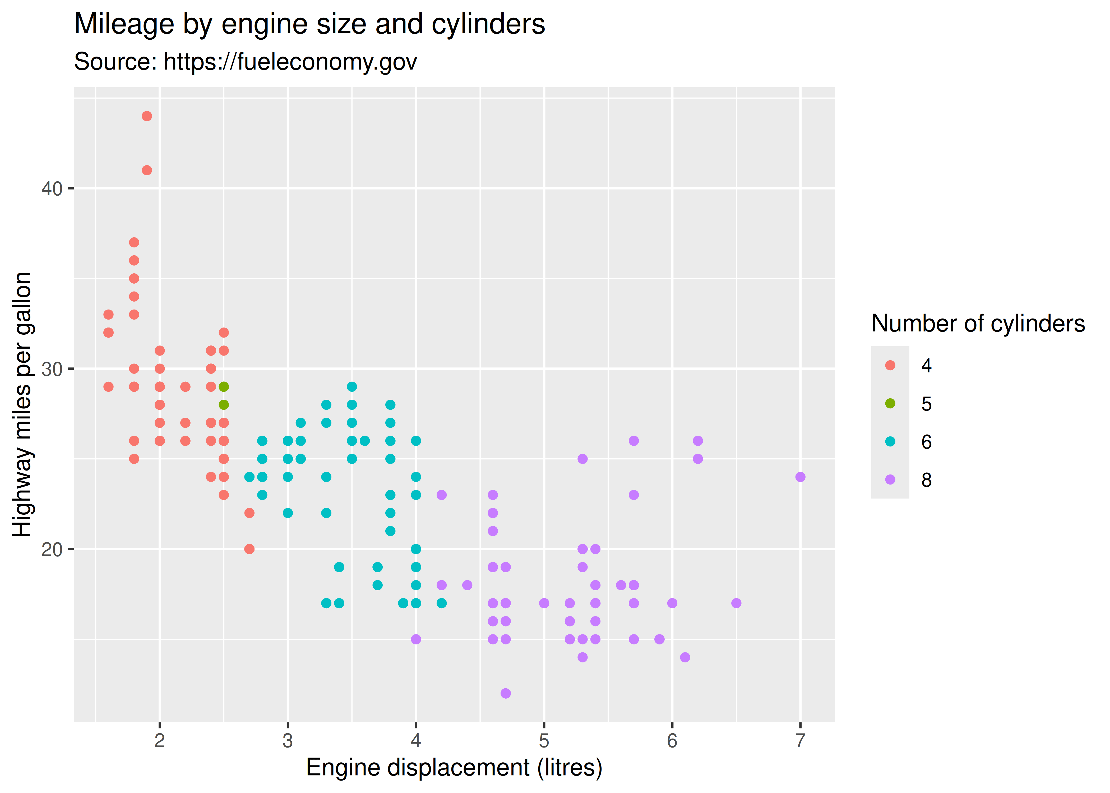 ggplot2 Elegant Graphics for Data Analysis (3e) 8 Annotations