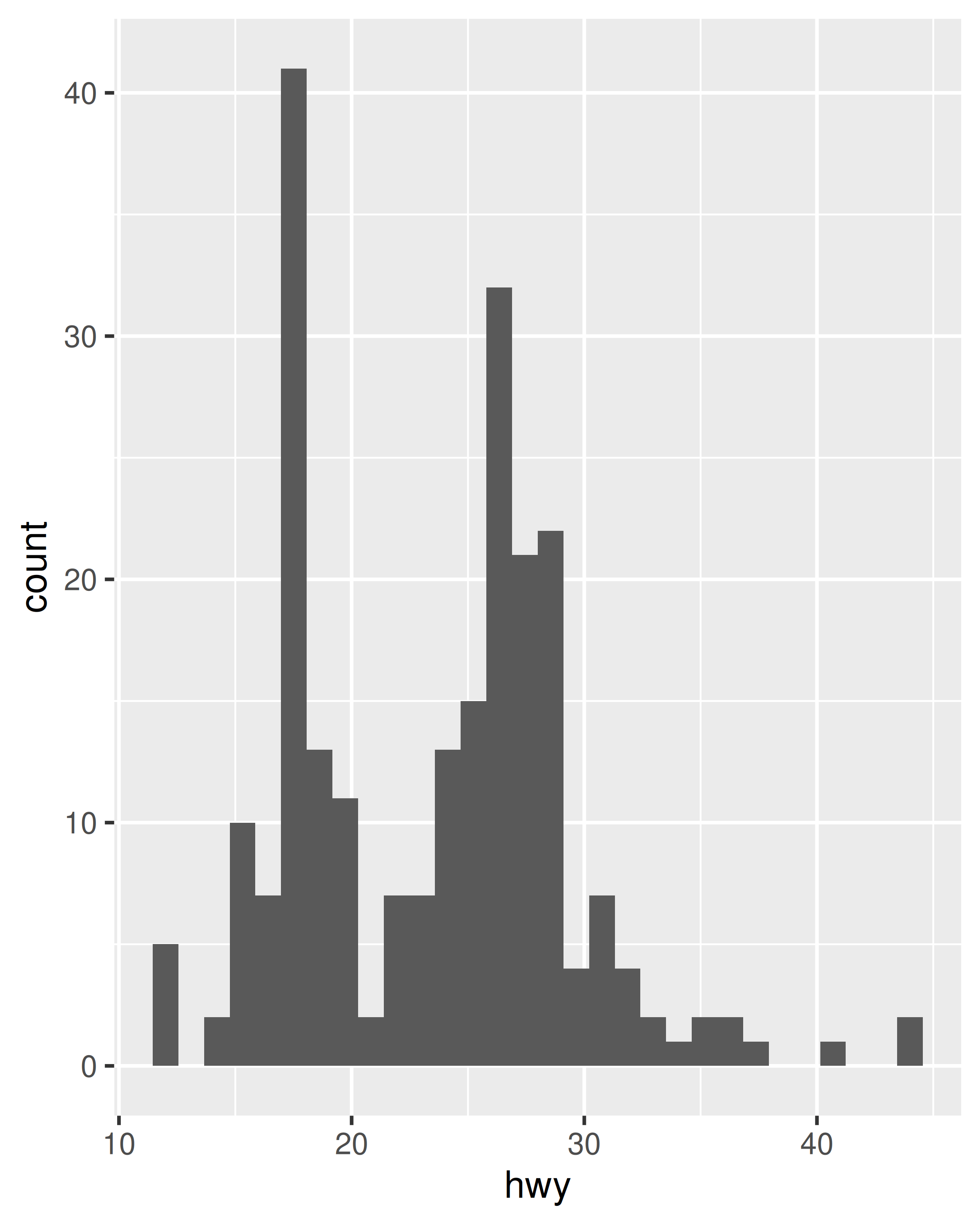 ggplot2 Elegant Graphics for Data Analysis (3e) 2 First steps