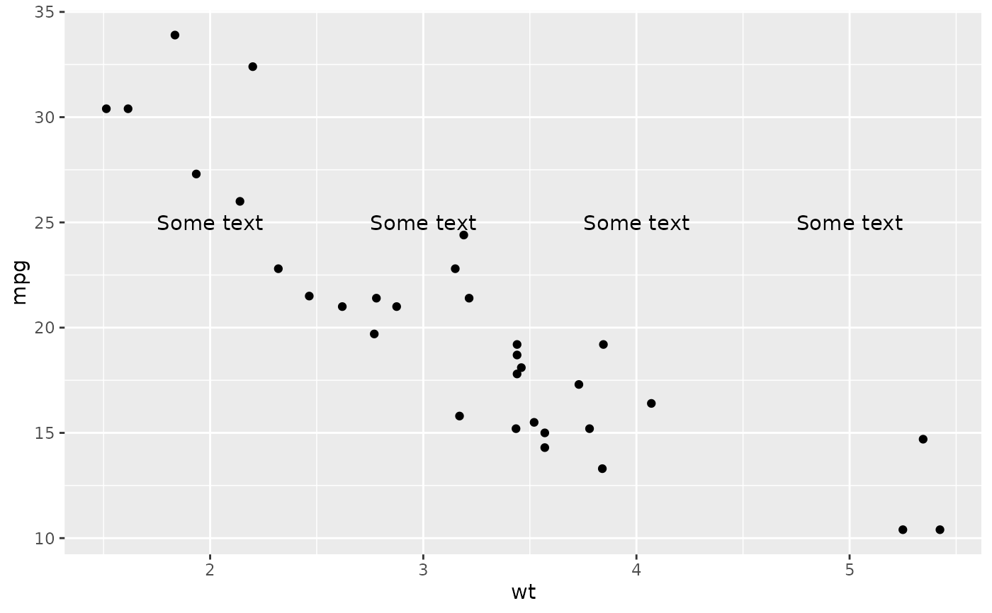 Create an annotation layer — annotate • ggplot2