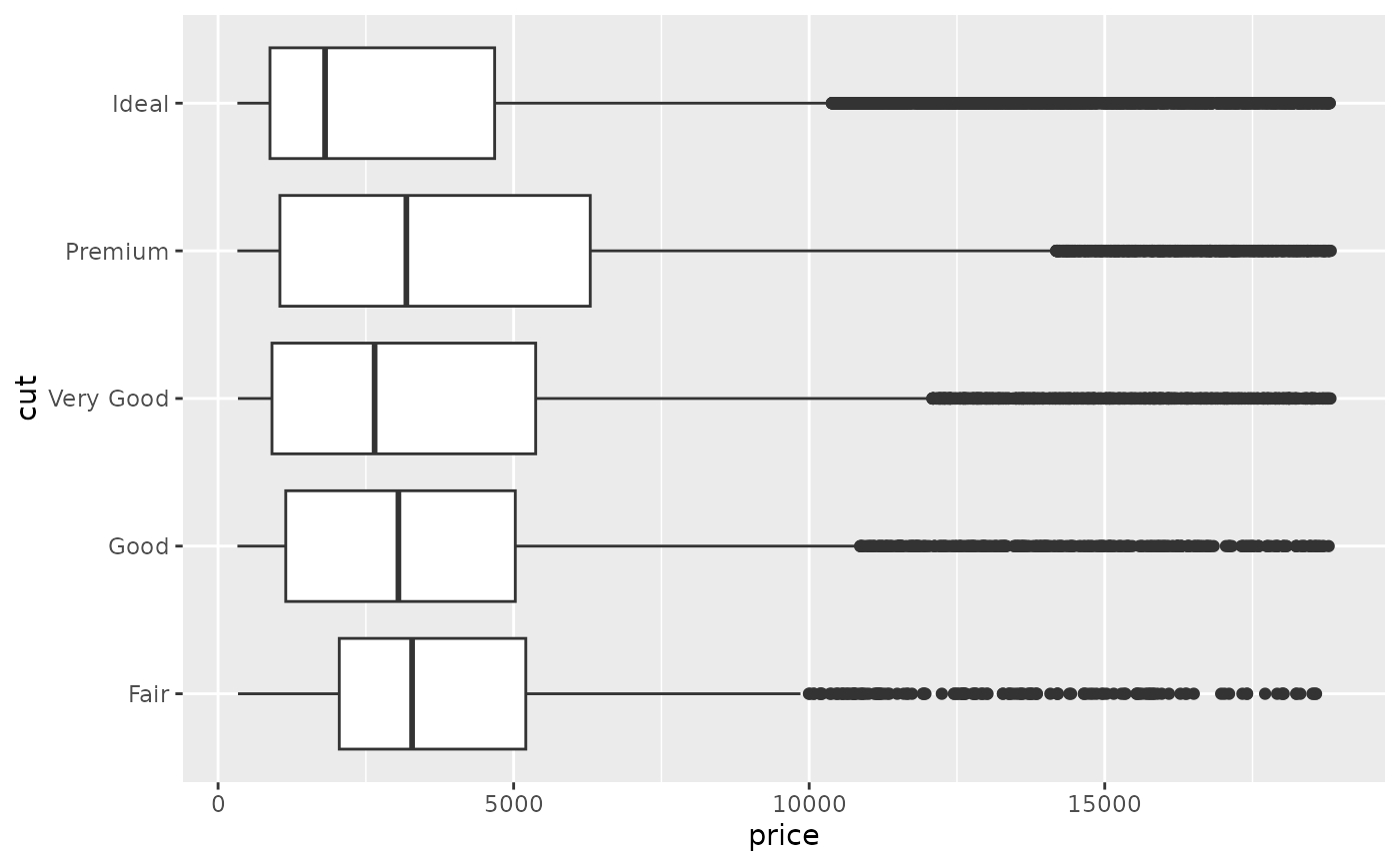 Cartesian coordinates with x and y flipped — coord_flip • ggplot2
