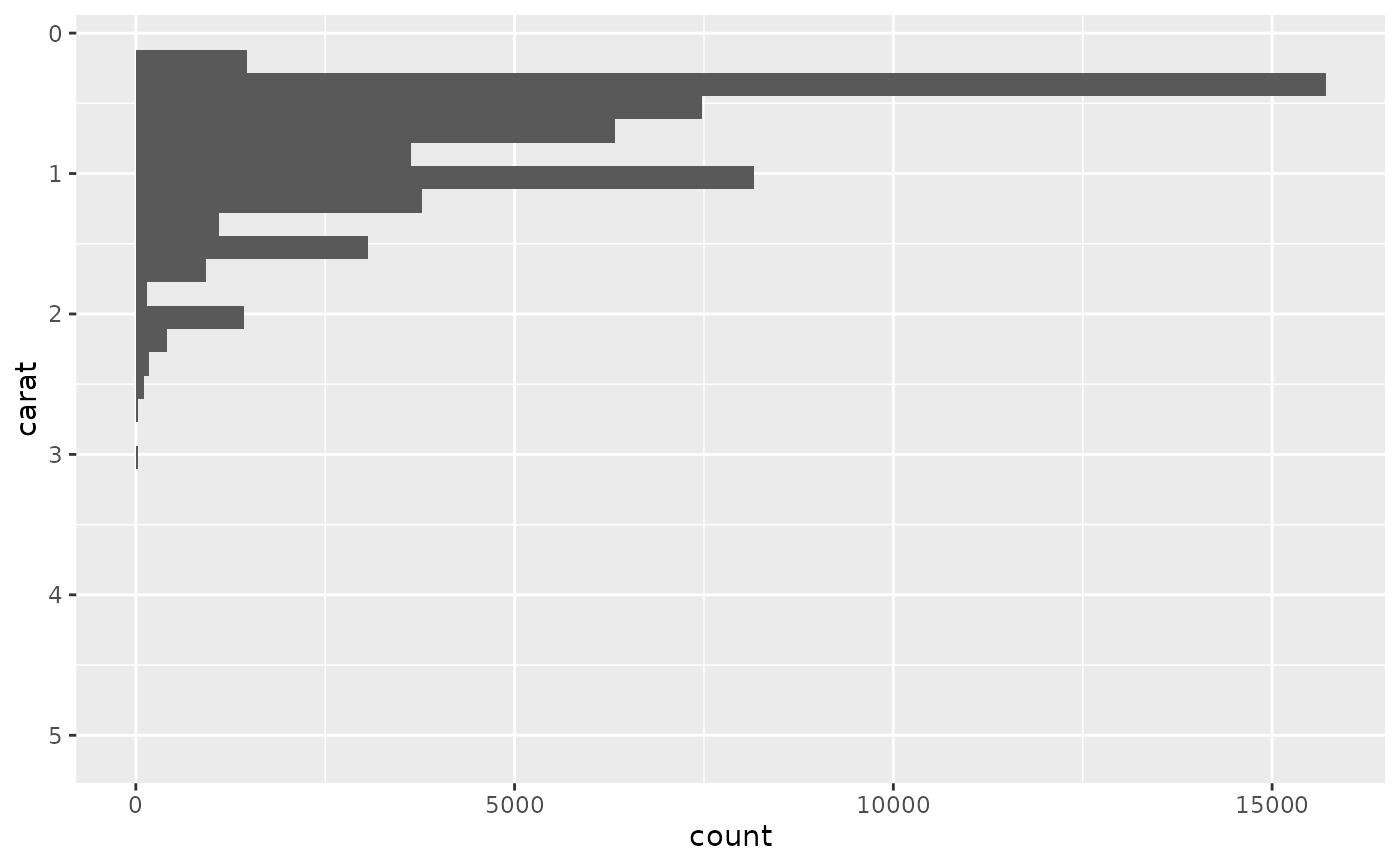 Cartesian coordinates with x and y flipped — coord_flip • ggplot2
