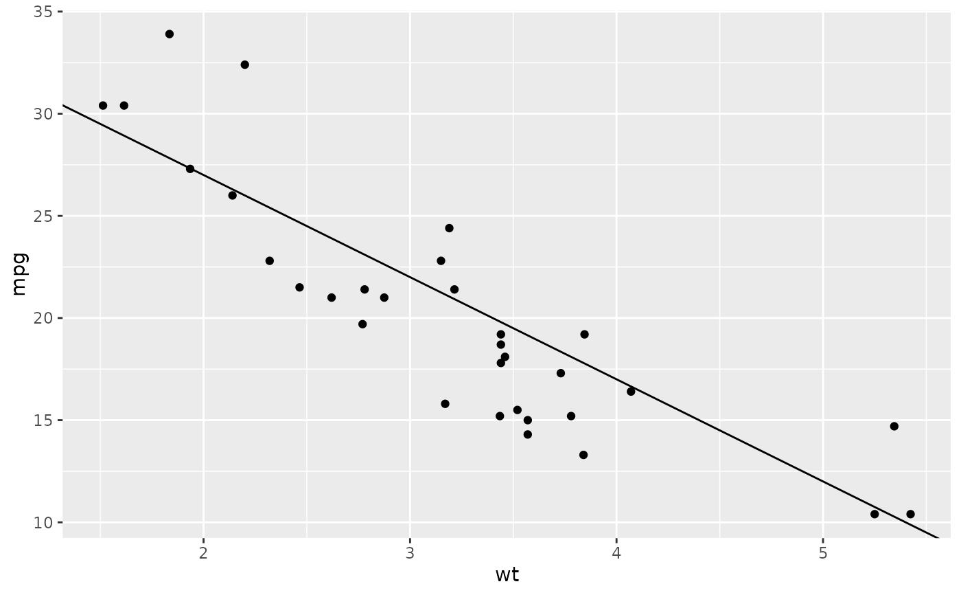 Reference lines horizontal, vertical, and diagonal — geom_abline • ggplot2
