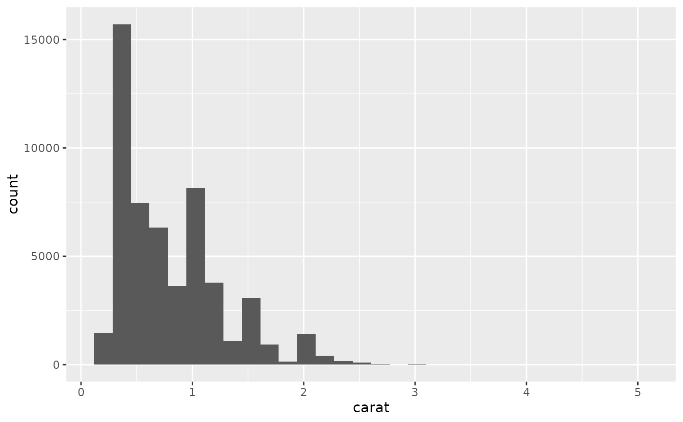 Histograms and frequency polygons — geom_freqpoly • ggplot2
