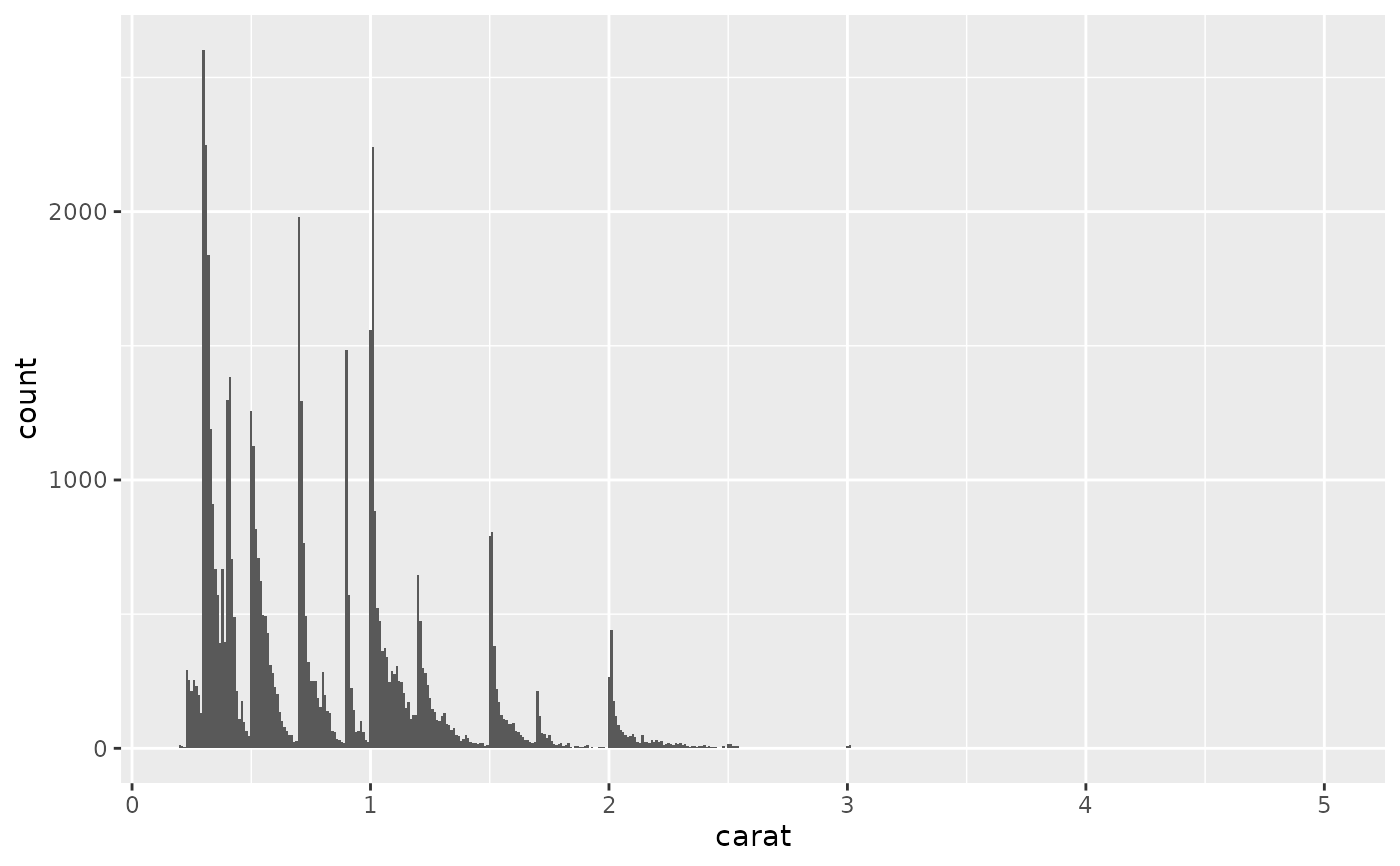 Histograms and frequency polygons — geom_freqpoly • ggplot2