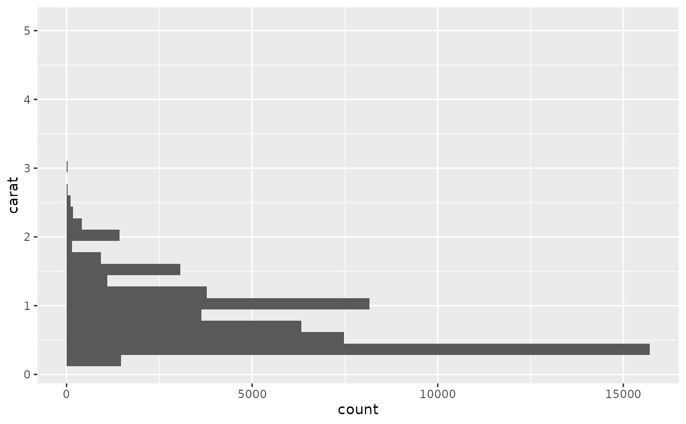 Histograms and frequency polygons — geom_freqpoly • ggplot2