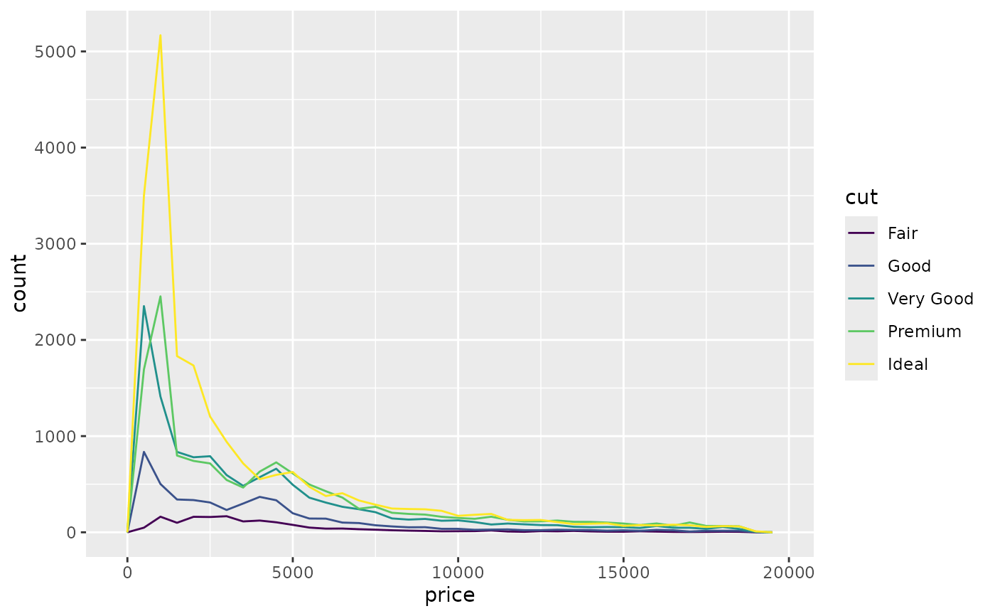 Histograms and frequency polygons — geom_freqpoly • ggplot2