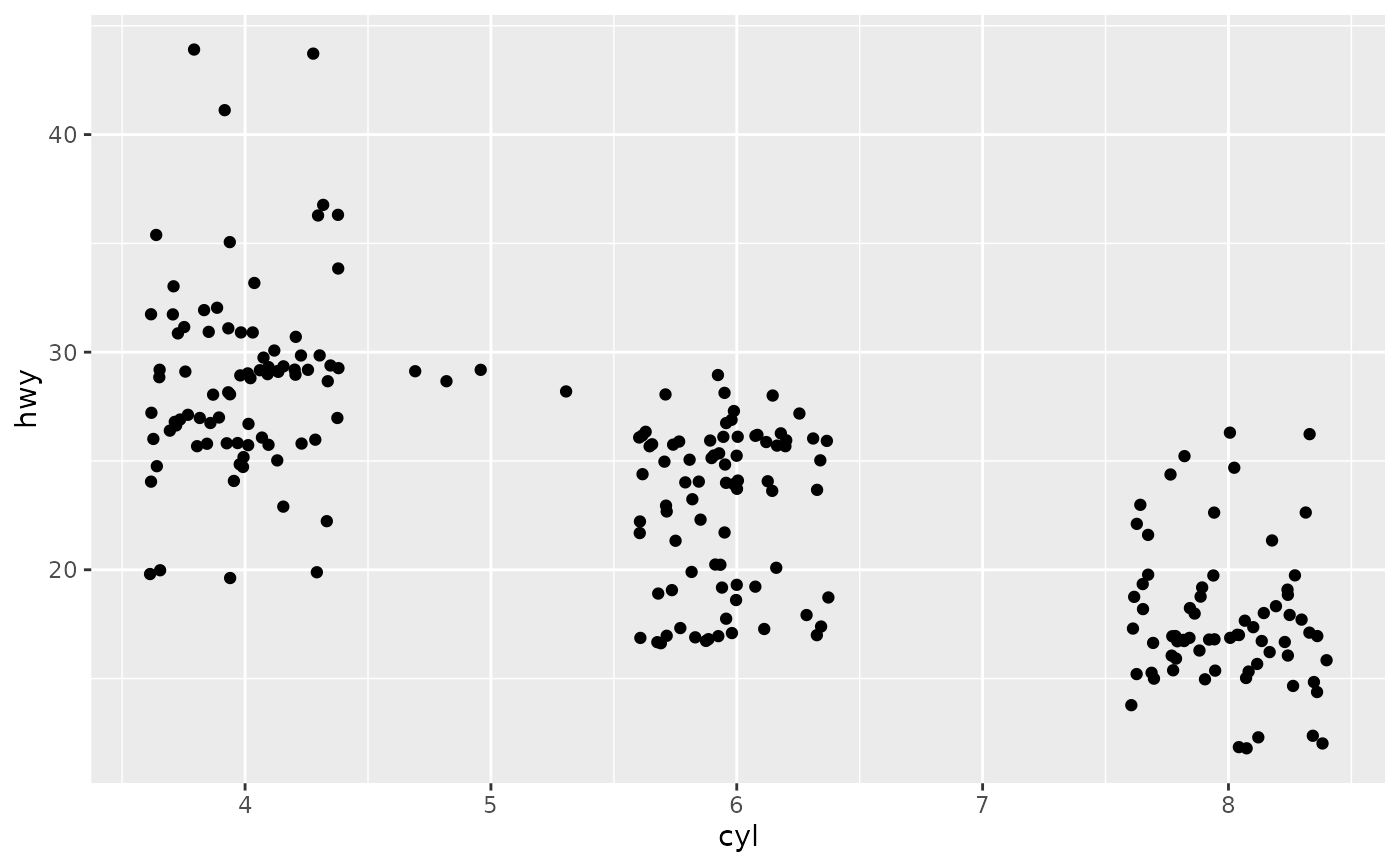 Jittered points — geom_jitter • ggplot2