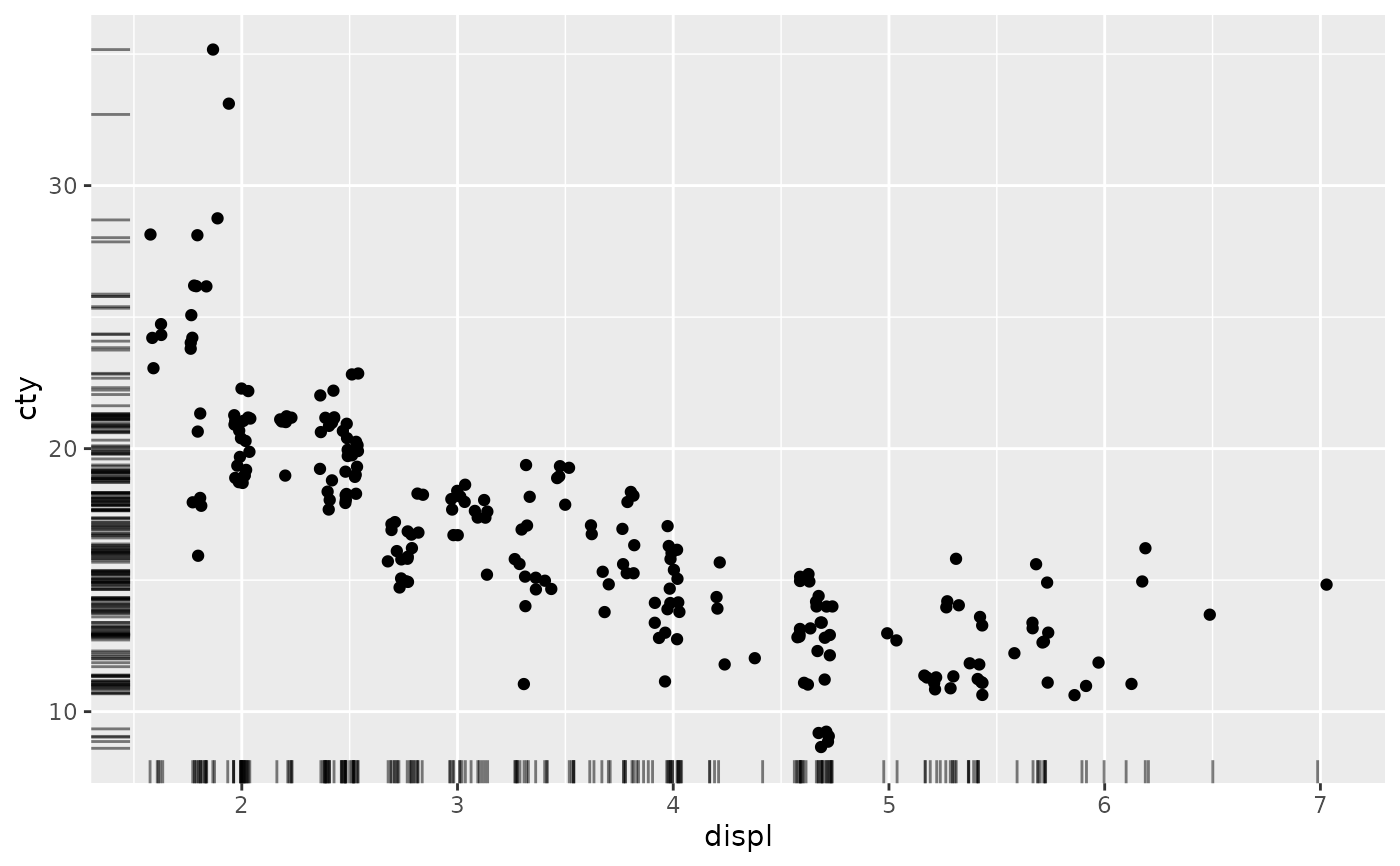 Rug plots in the margins — geom_rug • ggplot2