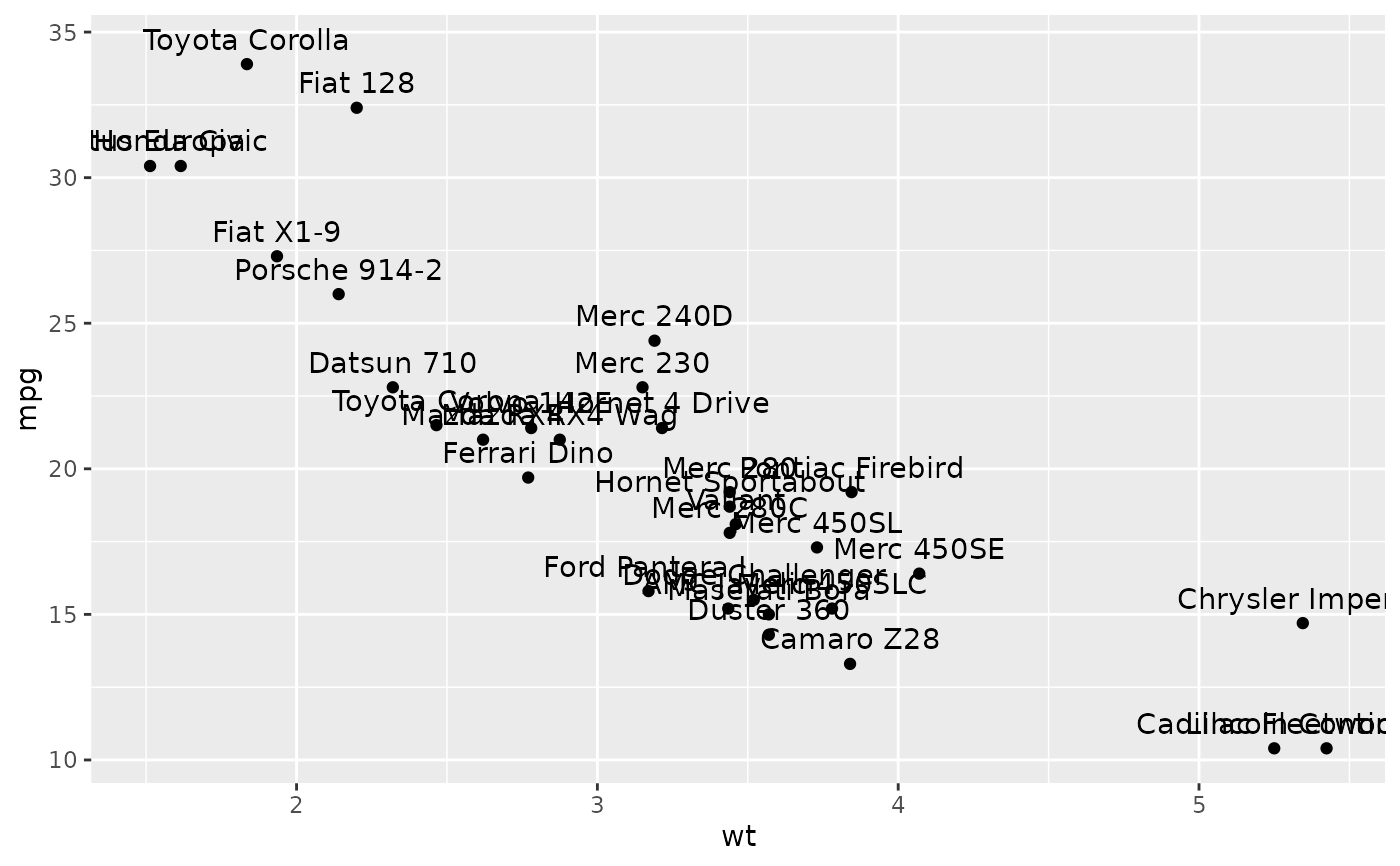 Text — geom_label • ggplot2