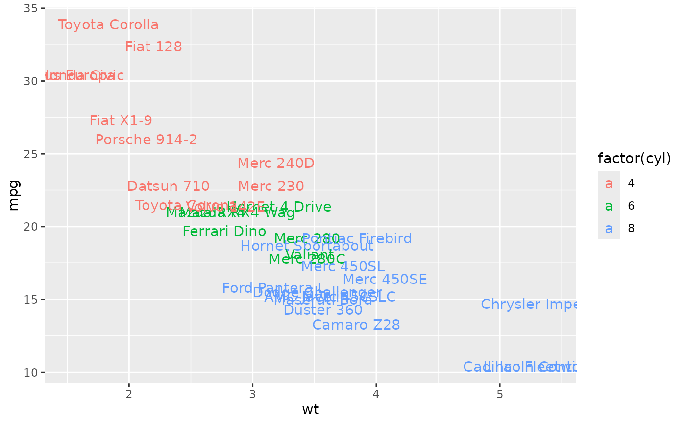 Text — geom_label • ggplot2