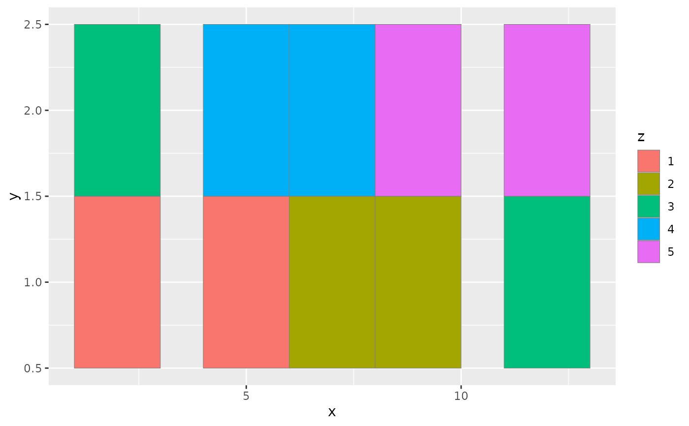 Rectangles — geom_raster • ggplot2