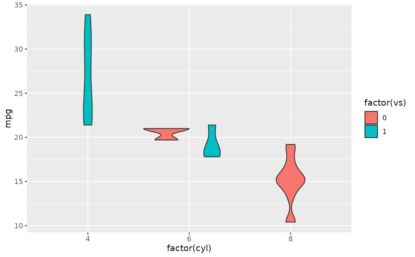 Violin plot — geom_violin • ggplot2