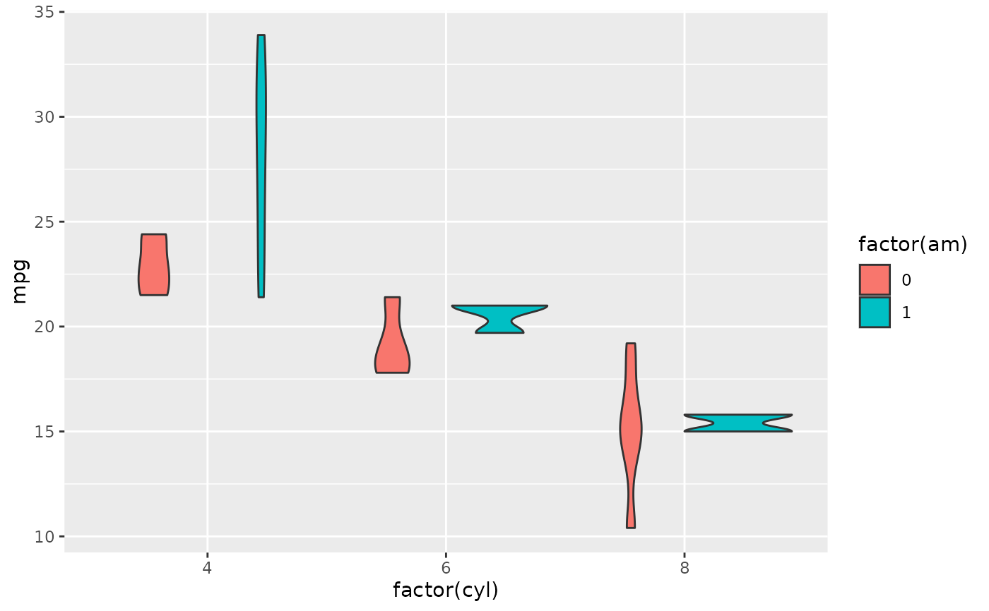 Violin plot — geom_violin • ggplot2