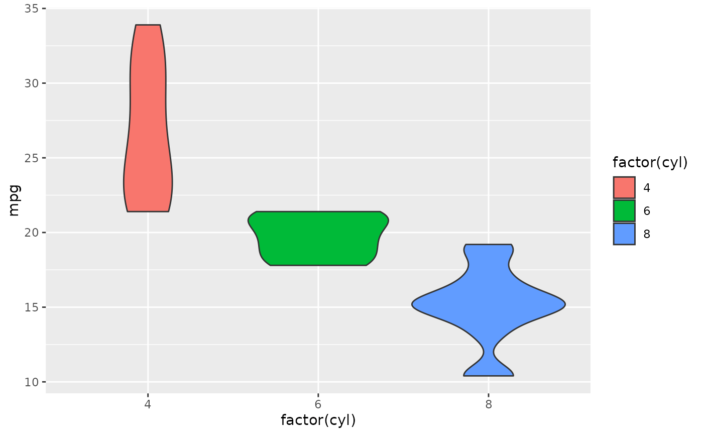 Violin plot — geom_violin • ggplot2