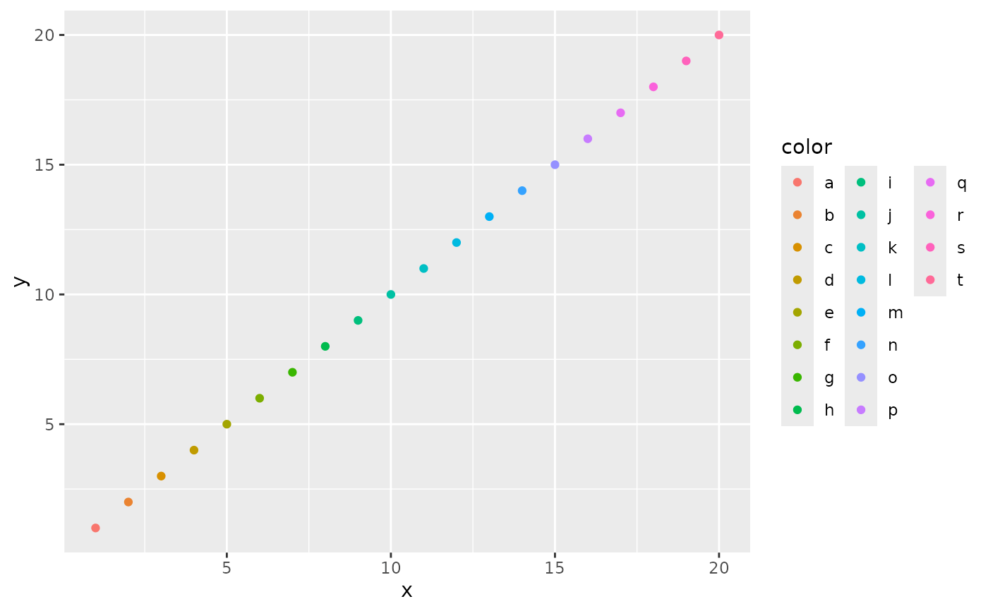 Legend guide — guide_legend • ggplot2