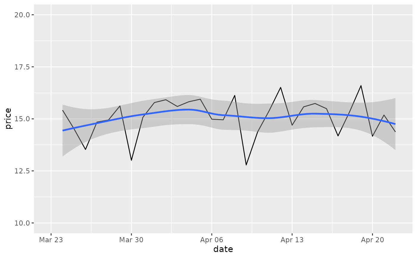 Set scale limits — lims • ggplot2