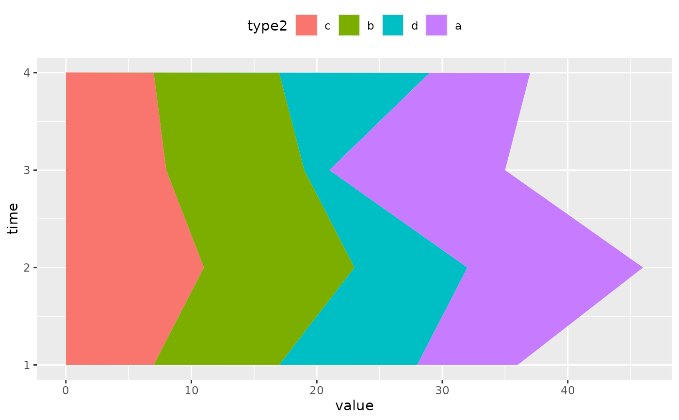 Stack overlapping objects on top of each another — position_stack • ggplot2