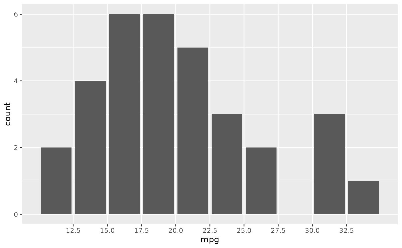 Positional scales for binning continuous data (x & y) — scale_binned