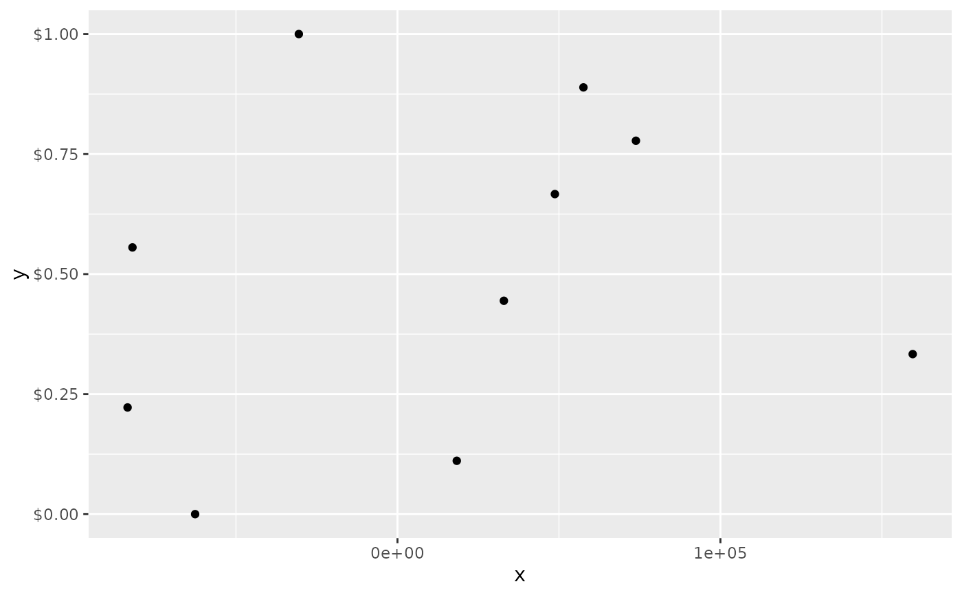 Position scales for continuous data (x & y) — scale_continuous • ggplot2