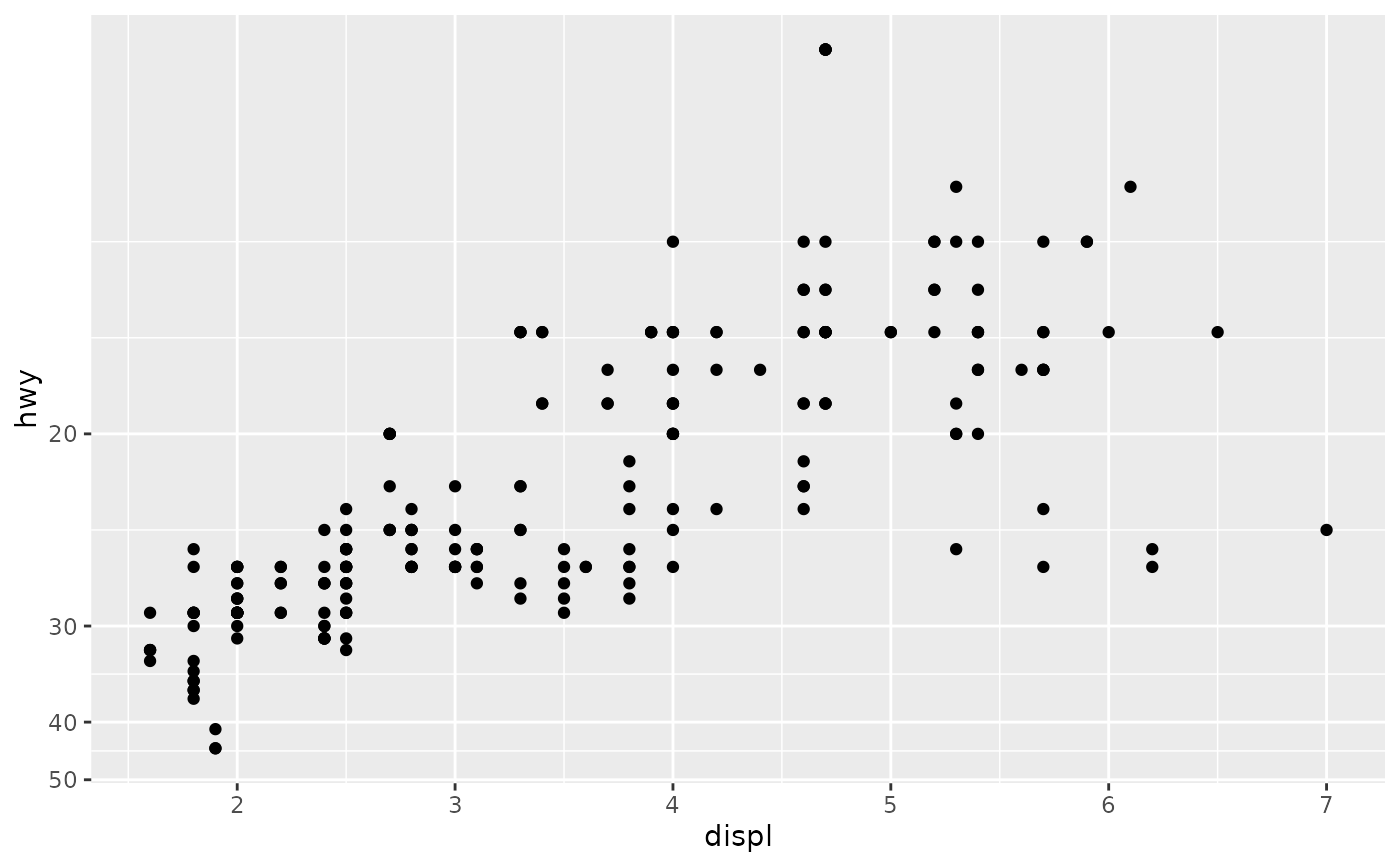 Position scales for continuous data (x & y) — scale_continuous • ggplot2