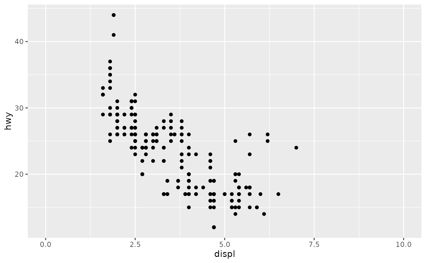 Position scales for continuous data (x & y) — scale_continuous • ggplot2