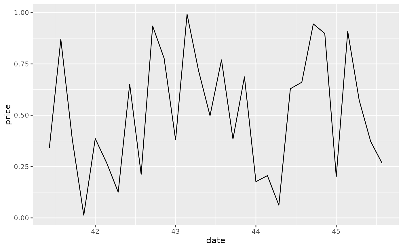 Position scales for date/time data — scale_date • ggplot2