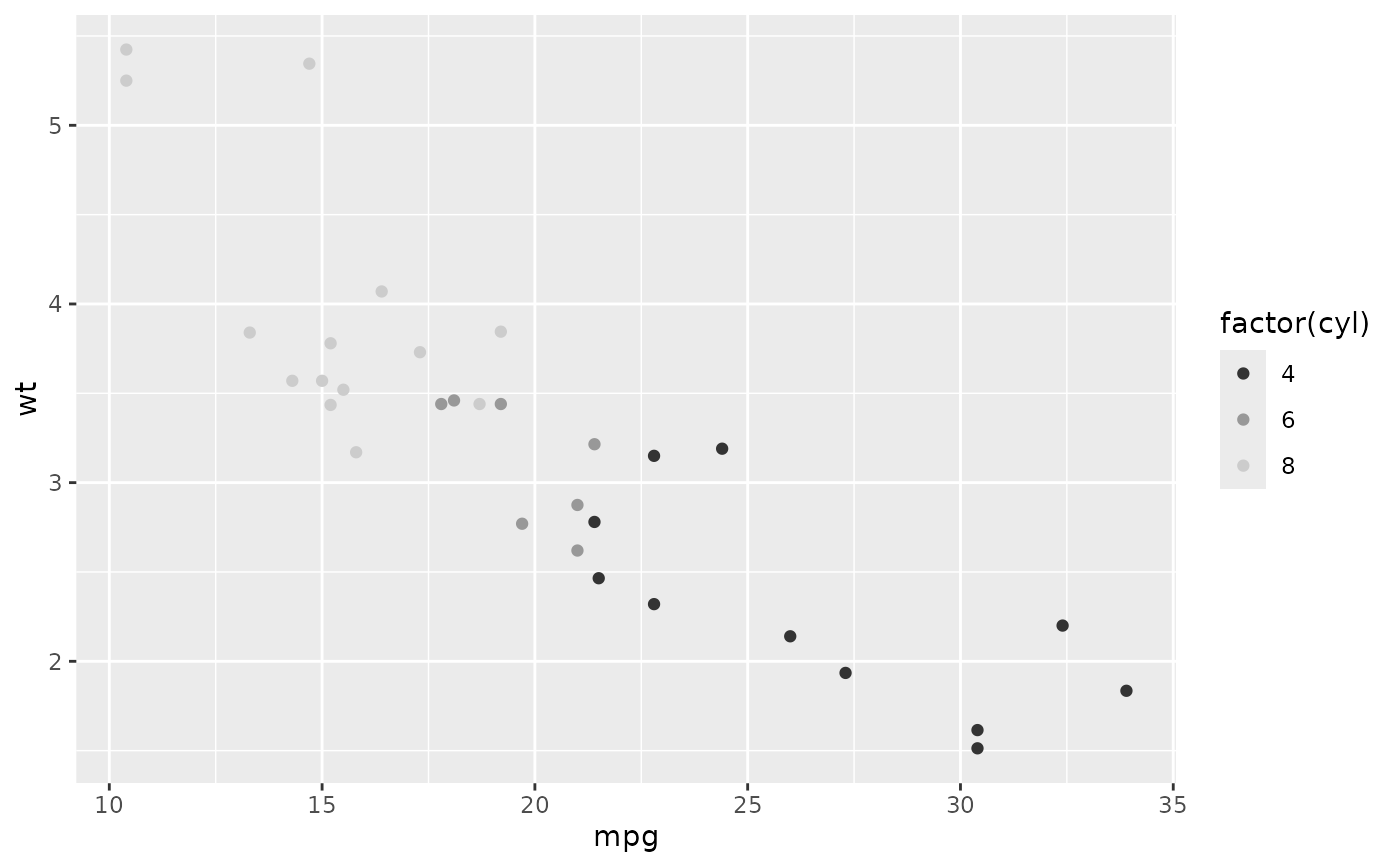 Sequential grey colour scales — scale_colour_grey • ggplot2