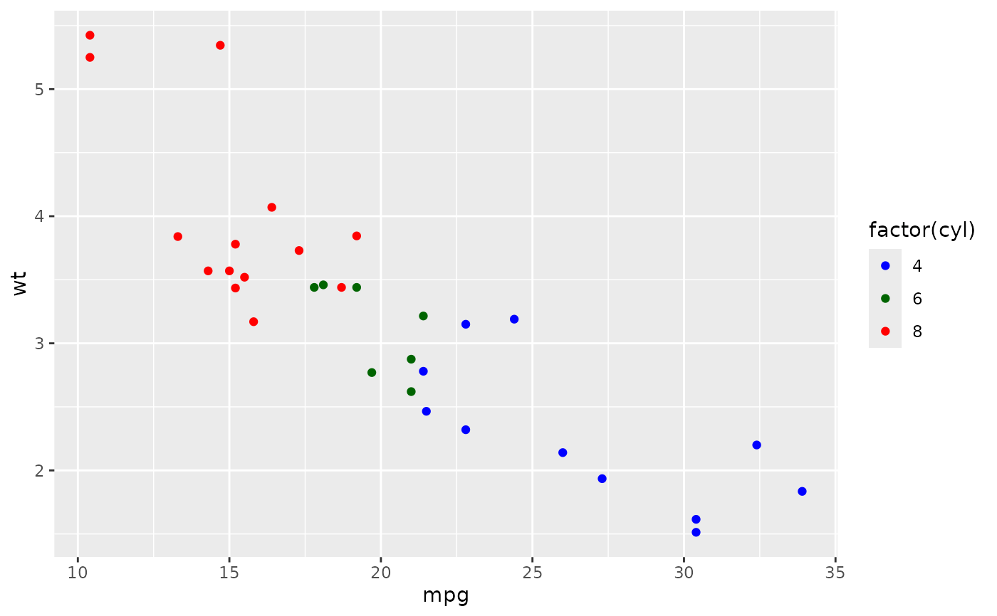 Create your own discrete scale — scale_manual • ggplot2