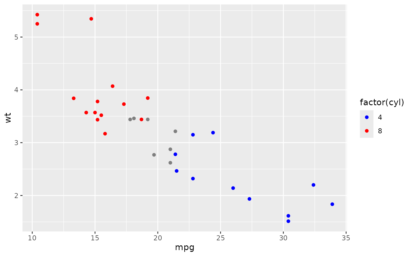 Create your own discrete scale — scale_manual • ggplot2